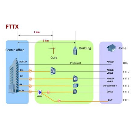 Classification of FTTx Technology